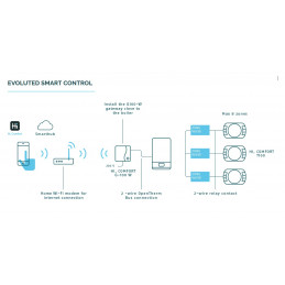 BERETTA BeSmart Wi-Fi termostat Comfort 100